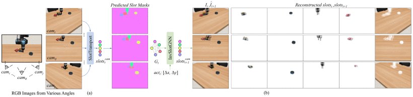 InvSlotGNN: Unsupervised Discovery of Viewpoint Invariant Multiobject Representations and Visual Dynamics Figure 1