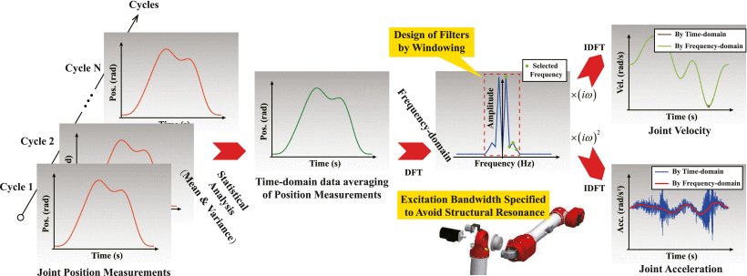 An Analytical Approach for Dealing With Explicit Physical Constraints in Excitation Optimization Problems of Dynamic Identification Figure 1