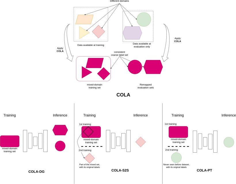 COLA: COarse-LAbel Multisource LiDAR Semantic Segmentation for Autonomous Driving Figure 1