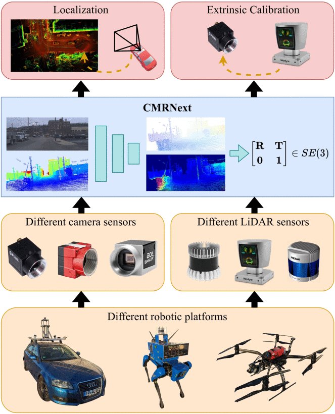 CMRNext: Camera to LiDAR Matching in the Wild for Localization and Extrinsic Calibration Figure 1