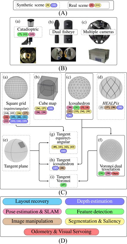UniphorM: A New Uniform Spherical Image Representation for Robotic Vision Figure 1