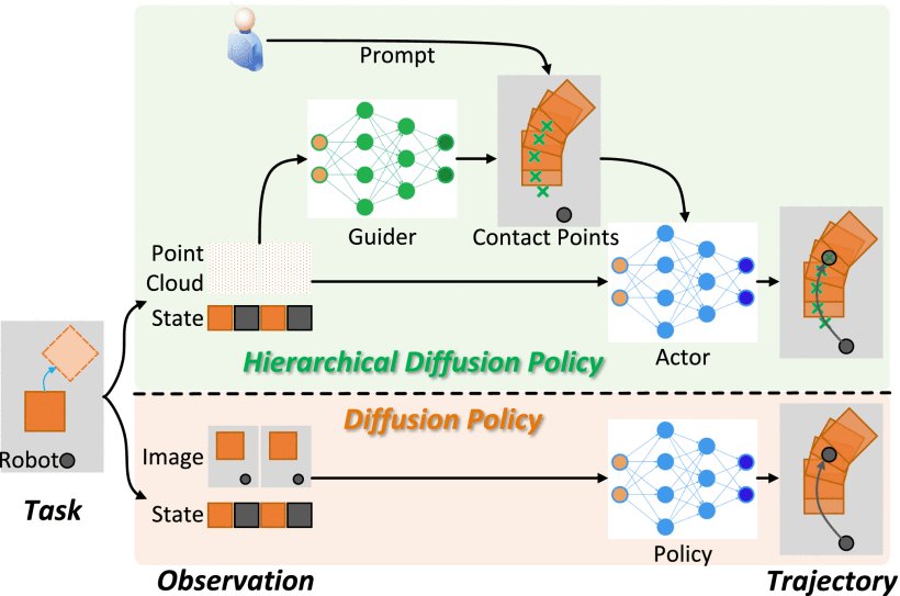 Hierarchical Diffusion Policy: Manipulation Trajectory Generation via Contact Guidance Figure 1