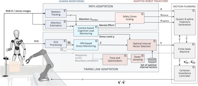 PRO-MIND: Proximity and Reactivity Optimization of Robot Motion to Tune Safety Limits, Human Stress, and Productivity in Industrial Settings Figure 1