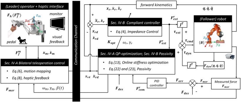 Human-Inspired Active Compliant and Passive Shared Control Framework for Robotic Contact-Rich Tasks in Medical Applications Figure 1