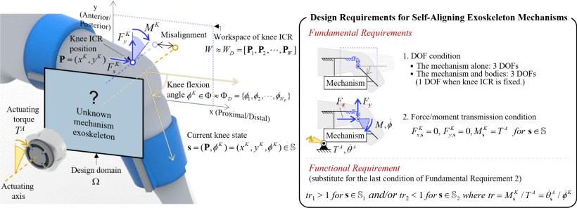 Autonomous Synthesis of Self-Aligning Knee Joint Exoskeleton Mechanisms Figure 1