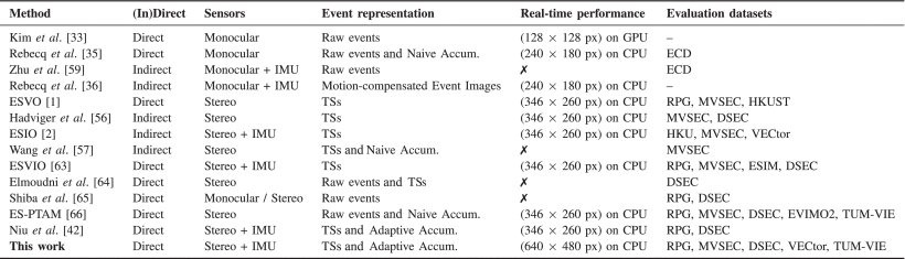 ESVO2: Direct Visual-Inertial Odometry With Stereo Event Cameras Figure 1