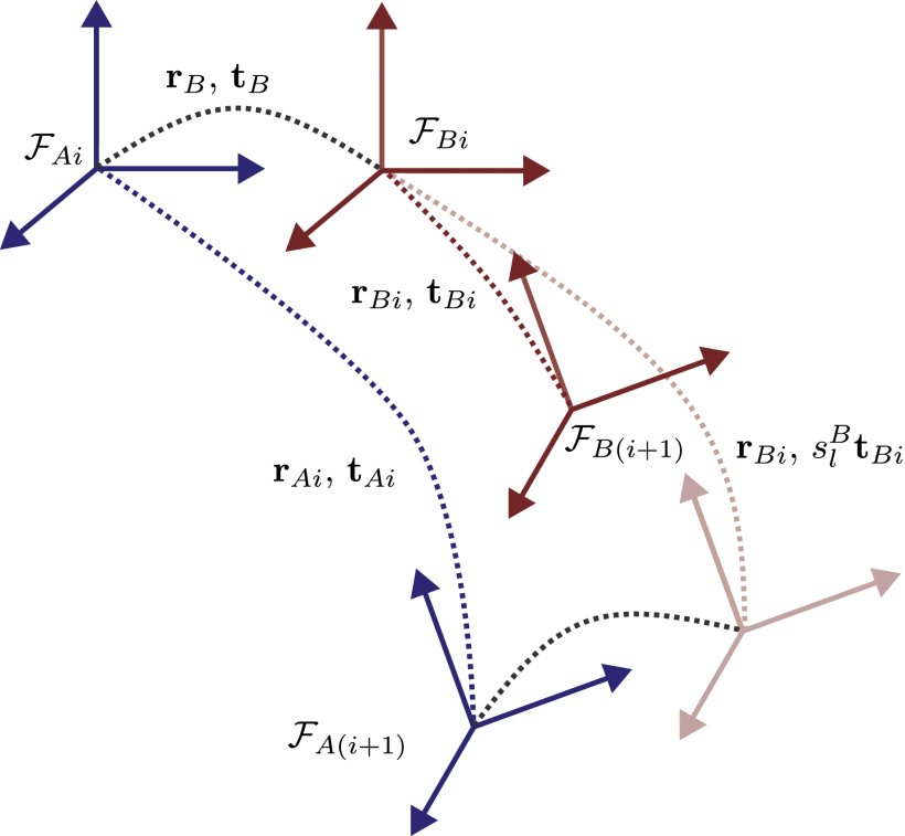 Multiscale and Uncertainty-Aware Targetless Hand-Eye Calibration via the Gauss–Helmert Model Figure 1