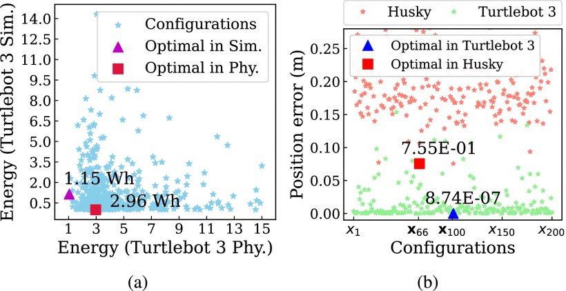 CURE: Simulation-Augmented Autotuning in Robotics Figure 1