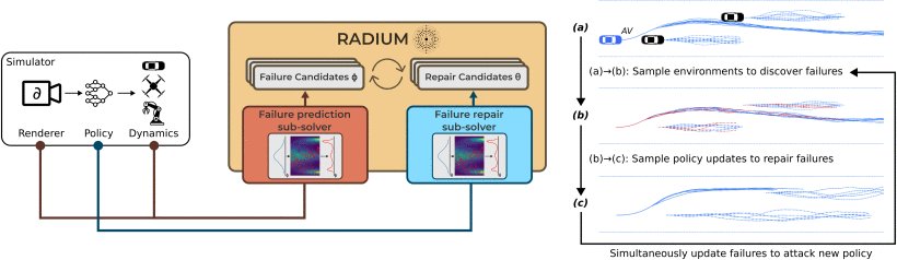 RADIUM: Predicting and Repairing End-to-End Robot Failures Using Gradient-Accelerated Sampling Figure 1