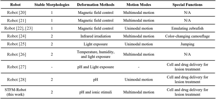 Dynamic Control of Multimodal Motion for Bistable Soft Millirobots in Complex Environments Figure 1