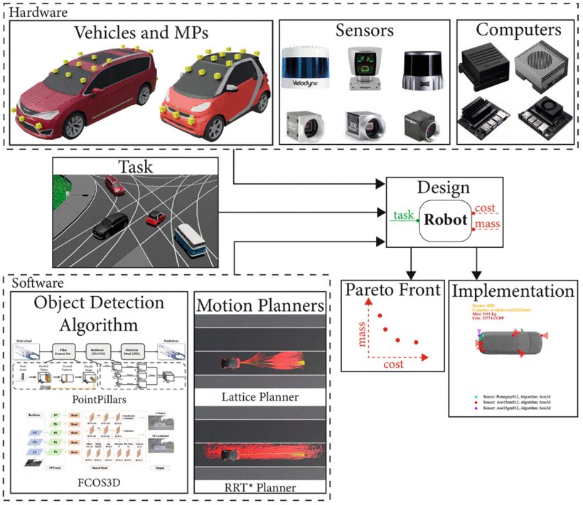 CODEI: Resource-Efficient Task-Driven Co-Design of Perception and Decision Making for Mobile Robots Applied to Autonomous Vehicles Figure 1