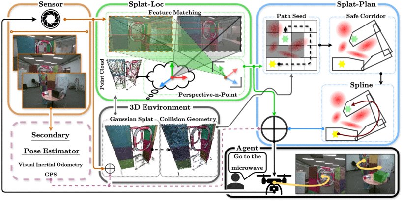 Splat-Nav: Safe Real-Time Robot Navigation in Gaussian Splatting Maps Figure 1