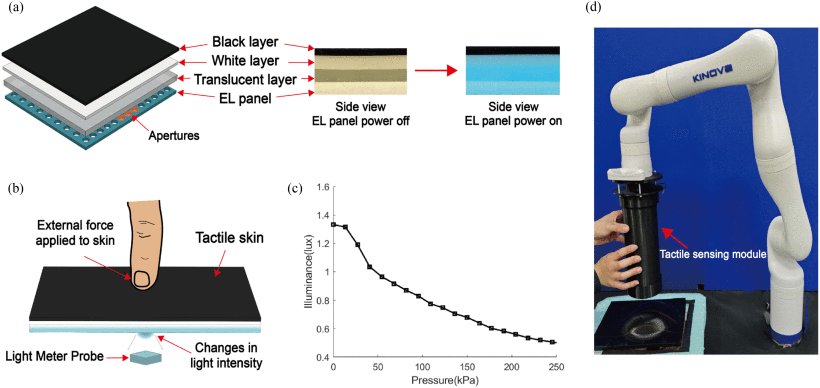 High Resolution, Large Area Vision-Based Tactile Sensing Based on a Novel Piezoluminescent Skin Figure 1