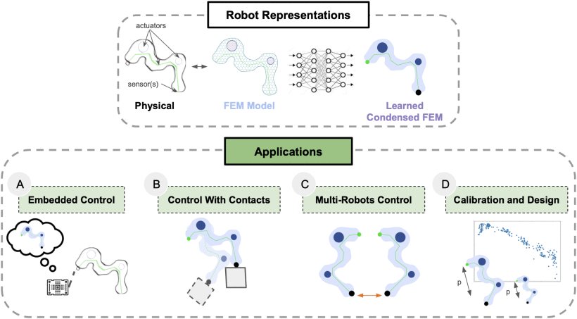 Modeling, Embedded Control, and Design of Soft Robots Using a Learned Condensed FEM Model Figure 1