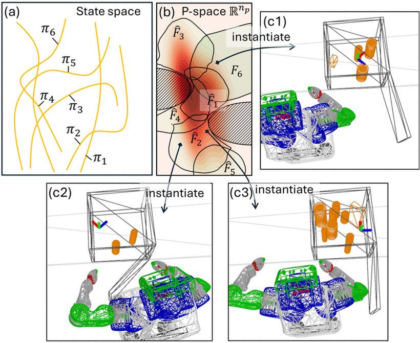 CoverLib: Classifiers-Equipped Experience Library by Iterative Problem Distribution Coverage Maximization for Domain-Tuned Motion Planning Figure 1