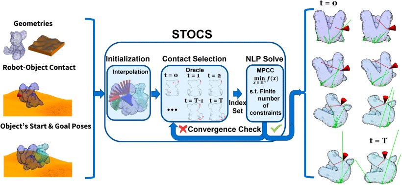 Simultaneous Trajectory Optimization and Contact Selection for Contact-Rich Manipulation With High-Fidelity Geometry Figure 1