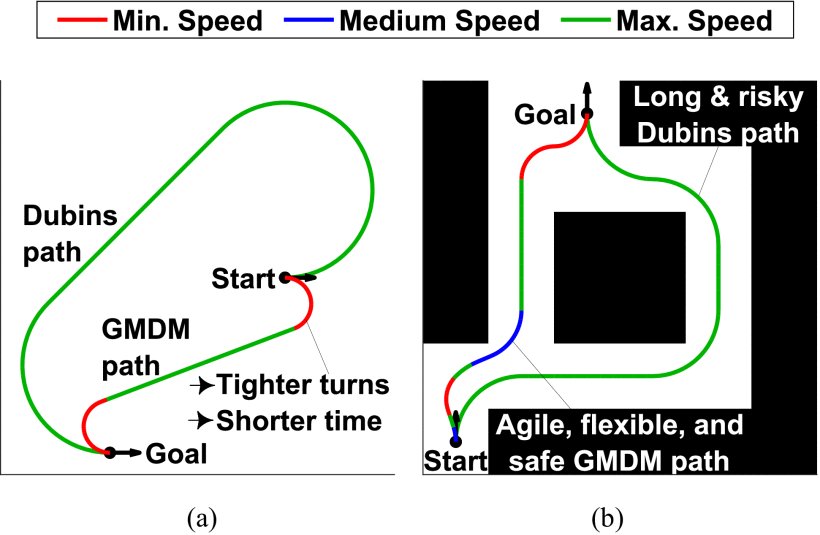 Generalized Multispeed Dubins Motion Model Figure 1