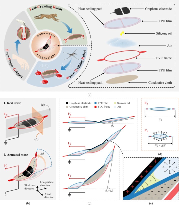 Ultrarobust and Lightweight Electro-Pneumatic Actuators for Soft Robotics Figure 1