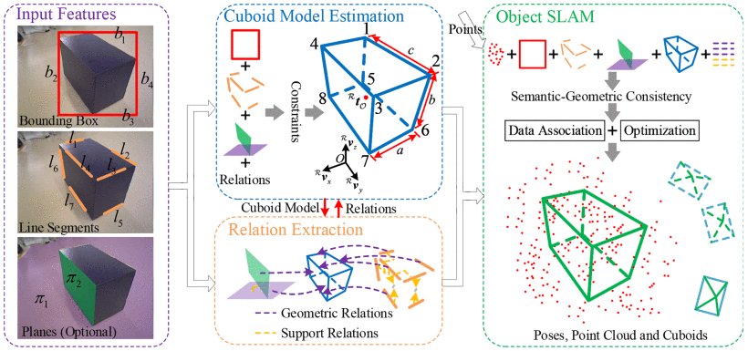 Bridging the Gap Between Semantics and Geometry in SLAM: A Semantic-Geometric Tight-Coupling Monocular Visual Object SLAM System Figure 1