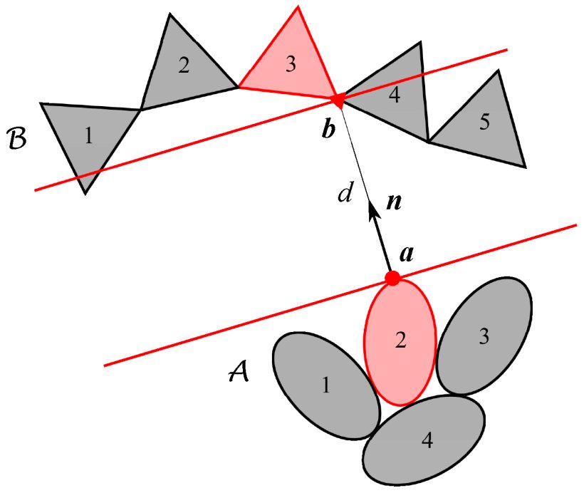 An Efficient Unified Algorithm for the Minimum Euclidean Distance Between Two Collections of Compact Convex Sets Figure 1