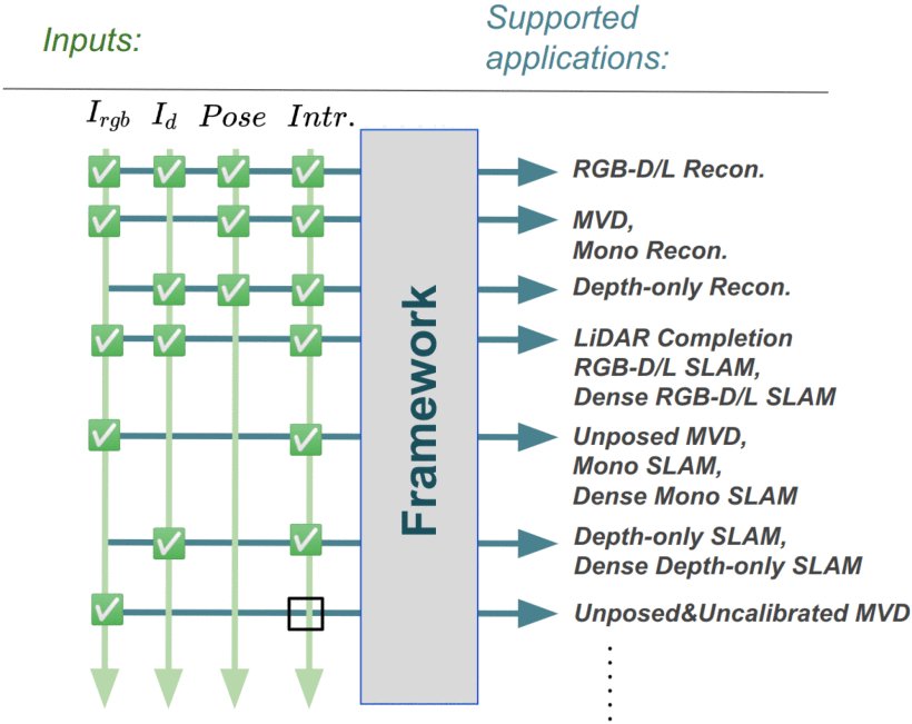 SceneFactory: A Workflow-Centric and Unified Framework for Incremental Scene Modeling Figure 1