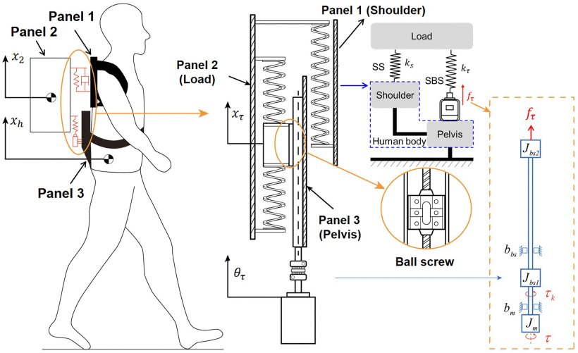 Load-Transfer Suspended Backpack With Bioinspired Vibration Isolation for Shoulder Pressure Reduction Across Diverse Terrains Figure 1