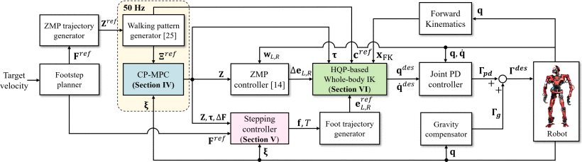 A Model Predictive Capture Point Control Framework for Robust Humanoid Balancing Via Ankle, Hip, and Stepping Strategies Figure 1