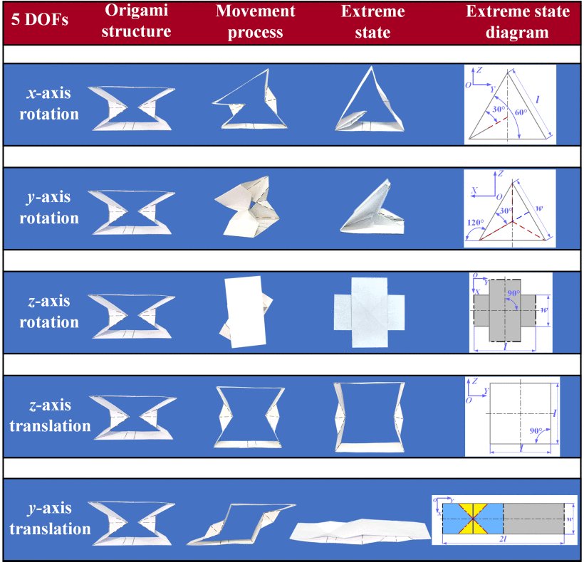 Development of Bioinspired Five-DOF Origami for Robotic Spine Assistive Exoskeleton Figure 1