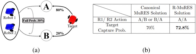 R-FAC: Resilient Value Function Factorization for Multirobot Efficient Search With Individual Failure Probabilities Figure 1