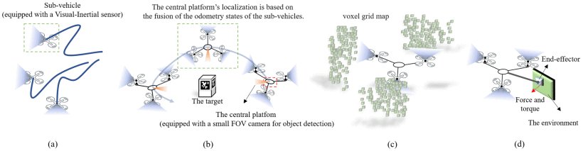 Versatile Tasks on Integrated Aerial Platforms Using Only Onboard Sensors: Control, Estimation, and Validation Figure 1