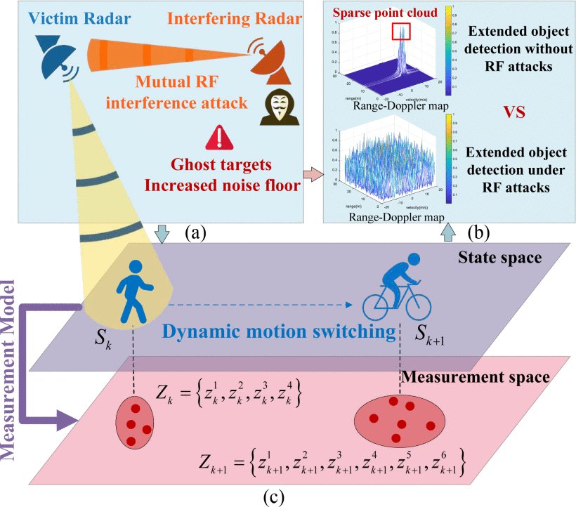 AiDT: Toward Radar-Based Joint Anti-Interference Detection and Tracking for Weak Extended Targets Under Zero-Trust Autonomous Perception Tasks Figure 1