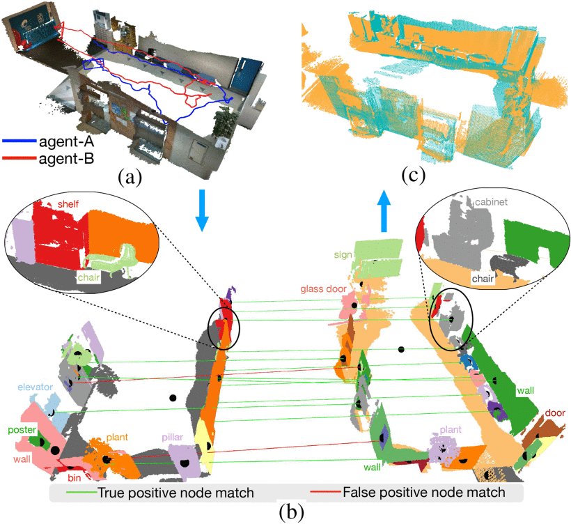 SG-Reg: Generalizable and Efficient Scene Graph Registration Figure 1