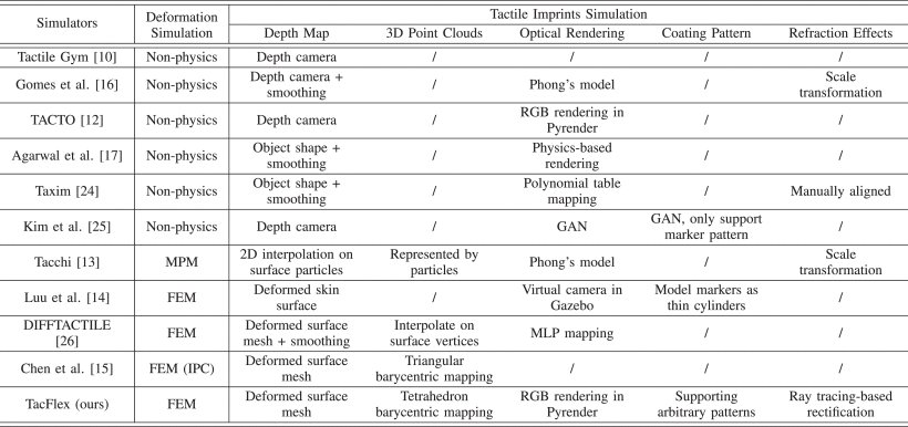 TacFlex: Multimode Tactile Imprints Simulation for Visuotactile Sensors With Coating Patterns Figure 1