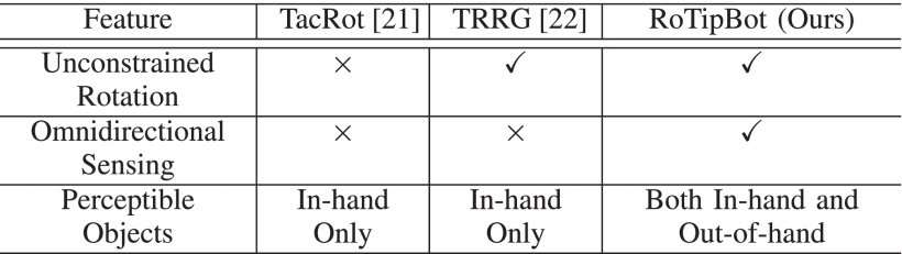 RoTipBot: Robotic Handling of Thin and Flexible Objects Using Rotatable Tactile Sensors Figure 1