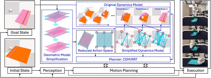 Goal-Conditioned Model Simplification for 1-D and 2-D Deformable Object Manipulation Figure 1