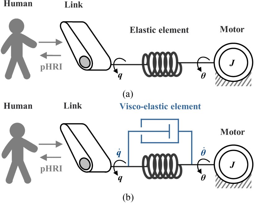On the Passive Virtual Viscous Element Injection Method for Elastic Joint Robots Figure 1