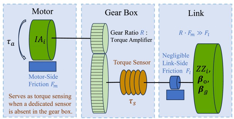 On the Fully Decoupled Rigid-Body Dynamics Identification of Serial Industrial Robots Figure 1