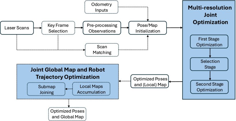 Occupancy-SLAM: An Efficient and Robust Algorithm for Simultaneously Optimizing Robot Poses and Occupancy Map Figure 1