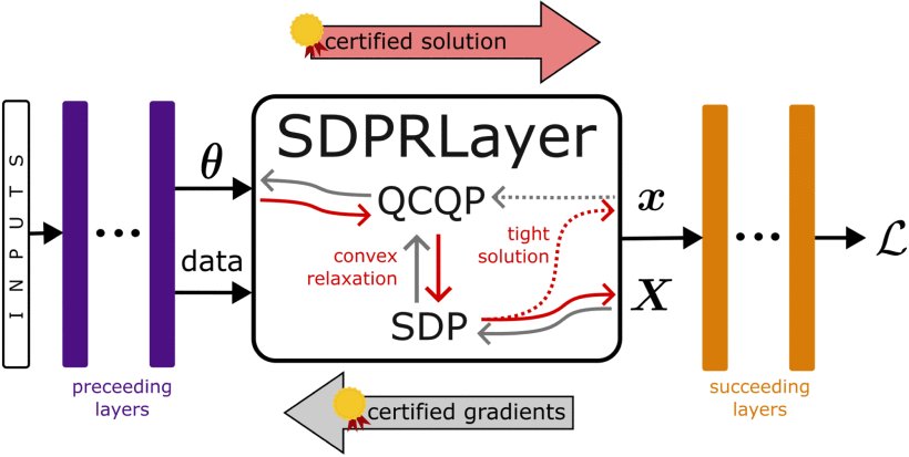 SDPRLayers: Certifiable Backpropagation Through Polynomial Optimization Problems in Robotics Figure 1