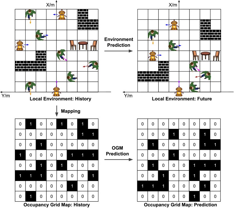 SCOPE: Stochastic Cartographic Occupancy Prediction Engine for Uncertainty-Aware Dynamic Navigation Figure 1