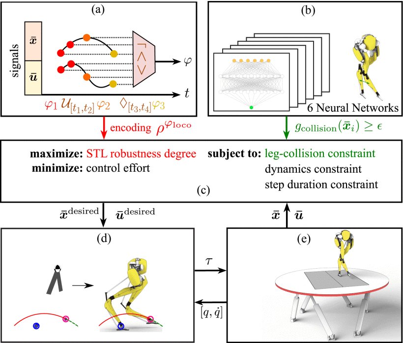 Robust-Locomotion-By-Logic: Perturbation-Resilient Bipedal Locomotion via Signal Temporal Logic Guided Model Predictive Control Figure 1