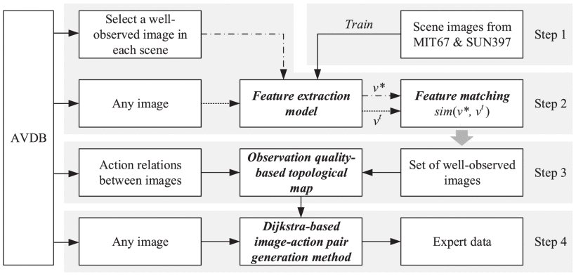 Behavior Cloning-Based Active Scene Recognition via Generated Expert Data With Revision and Prediction for Domestic Robots Figure 1