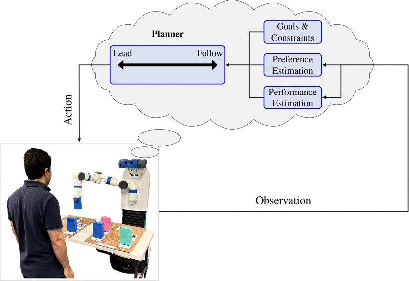 To Lead or to Follow? Adaptive Robot Task Planning in Human–Robot Collaboration Figure 1