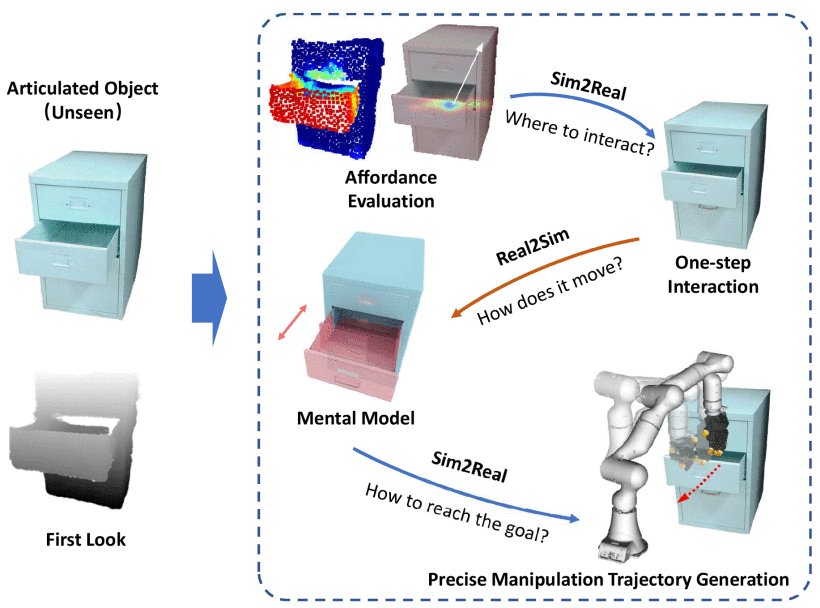 DexSim2Real$^{\mathbf{2}}$: Building Explicit World Model for Precise Articulated Object Dexterous Manipulation Figure 1