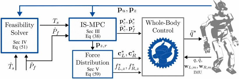 Robust Bipedal Walking With Closed-Loop MPC: Adios Stabilizers Figure 1