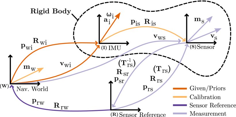 Sensor Model Identification via Simultaneous Model Selection and State Variable Determination Figure 1