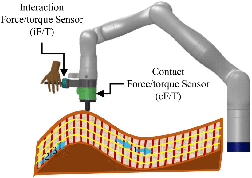 Nonrepetitive-Path Iterative Learning and Control for Human-Guided Robotic Operations on Unknown Surfaces Figure 1