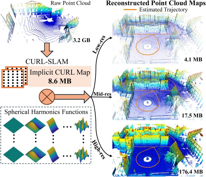 CURL-SLAM: Continuous and Compact LiDAR Mapping Figure 1