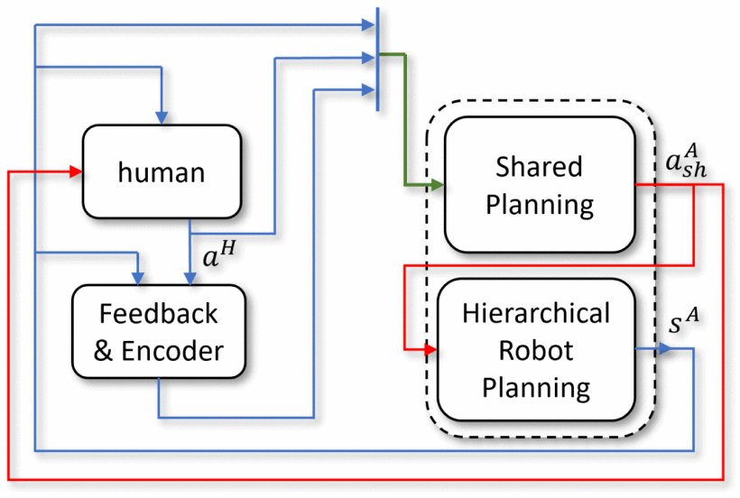 Baseline Policy Adapting and Abstraction of Shared Autonomy for High-Level Robot Operations Figure 1