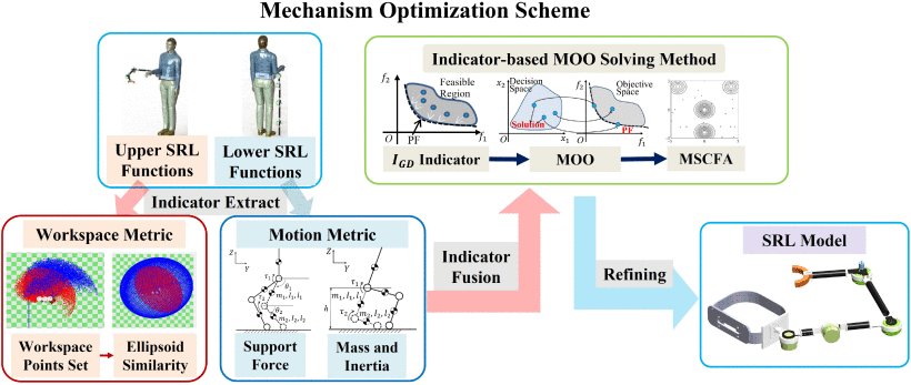 Innovative Design of Multifunctional Supernumerary Robotic Limbs With Ellipsoid Workspace Optimization Figure 1